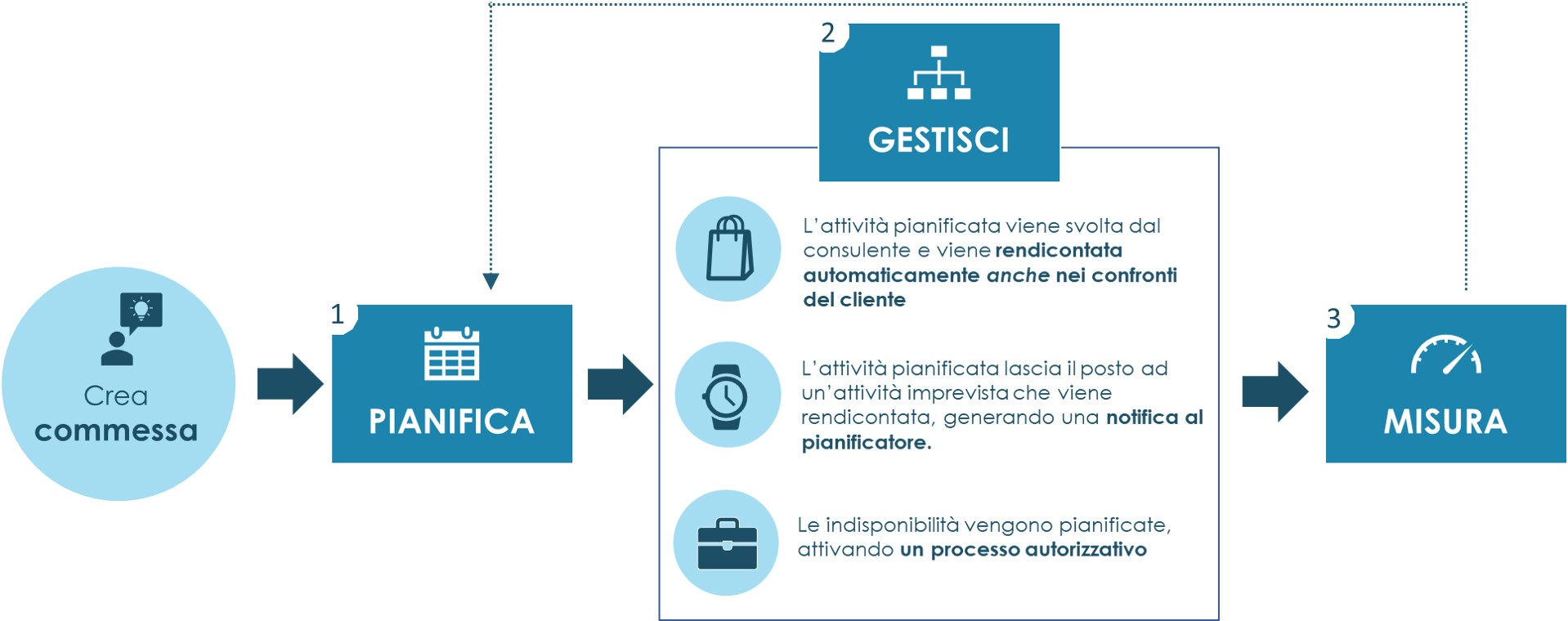 PlanningPME-Arxivar-Reporting-PowerBi Gestione commessa e rendicontazione