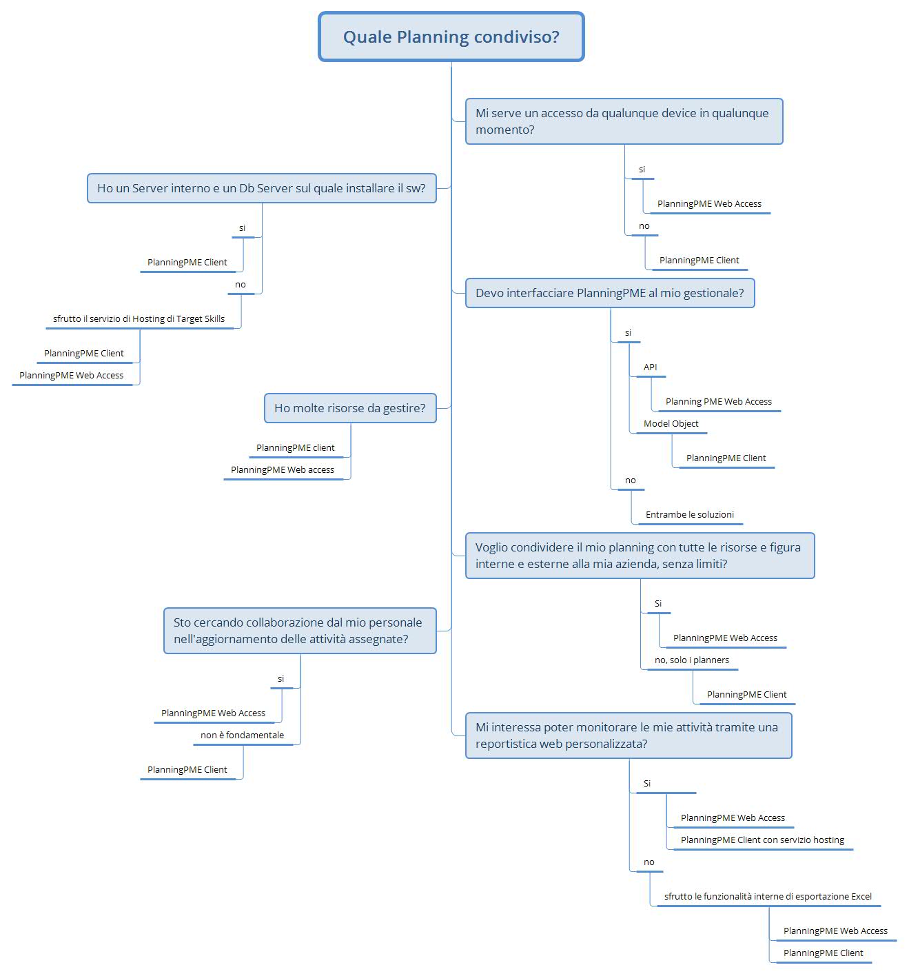 PlanningPME - Planning condiviso quale migliore software planning