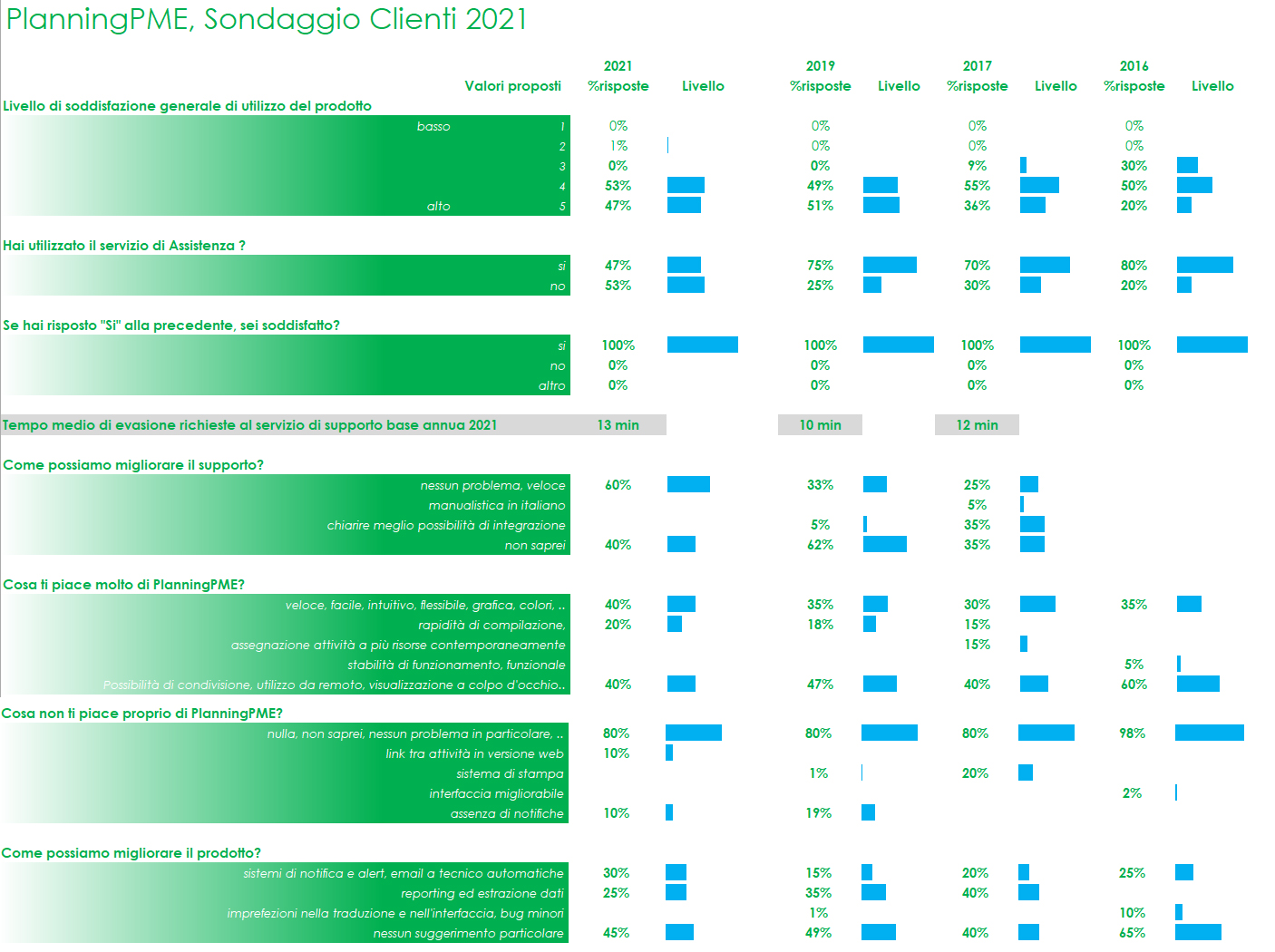 Sondaggio Clienti PlanningPME 2021